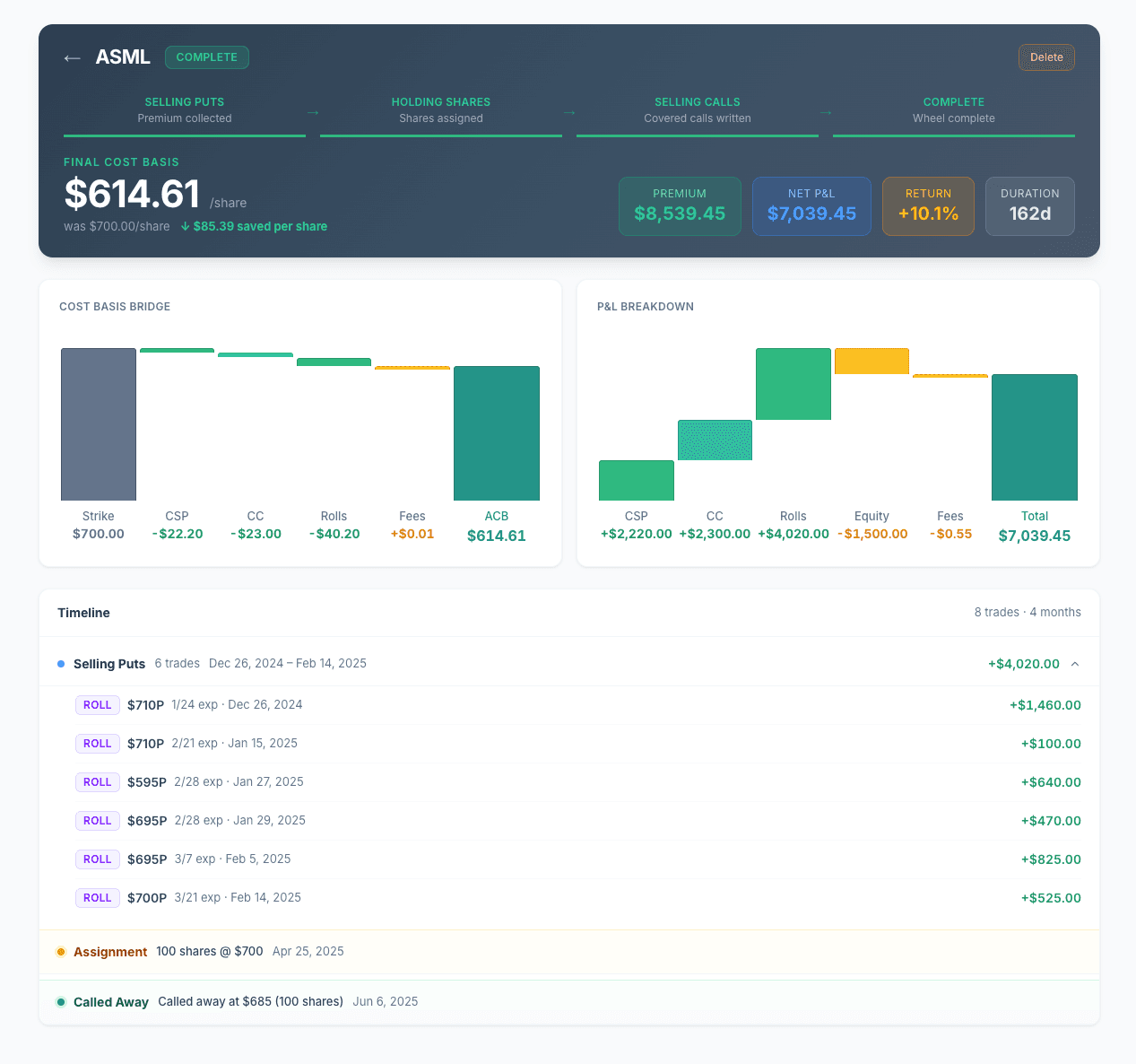Auto-reconstructed ASML wheel campaign. Final cost basis $614.61 (down from $700 strike). Net P&L $7,039, +10.1% return over 162 days. Cost Basis Bridge chart shows strike → CSP → CC → Rolls → Fees → final ACB. P&L Breakdown shows CSP + CC + Rolls + Equity + Fees = Total. Timeline lists all 6 puts, 1 assignment, 7 rolls, and the final call-away at $685.