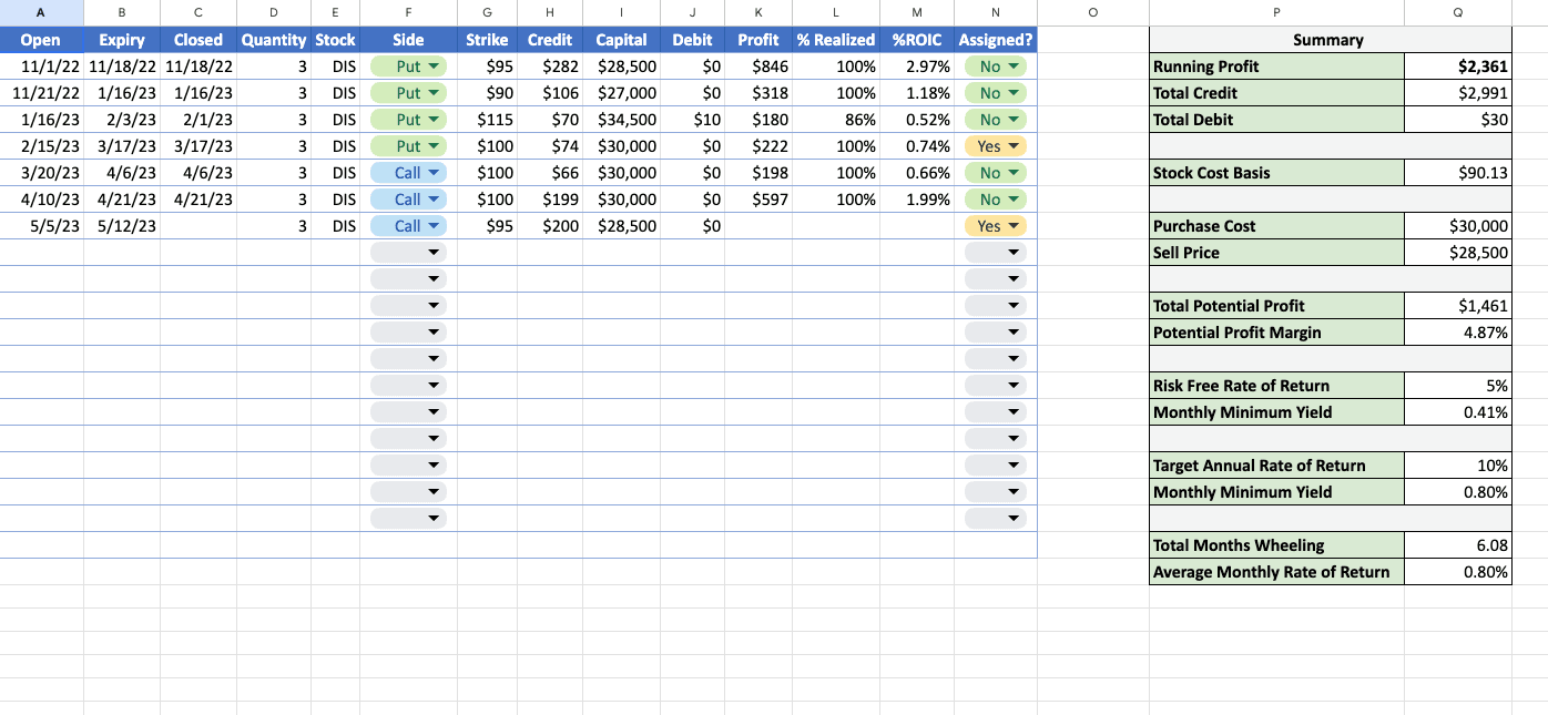 An Excel spreadsheet someone built to track a single DIS wheel — 7 rows of manually-entered puts and calls, plus a Summary panel with Running Profit, Stock Cost Basis, and Average Monthly Rate of Return formulas