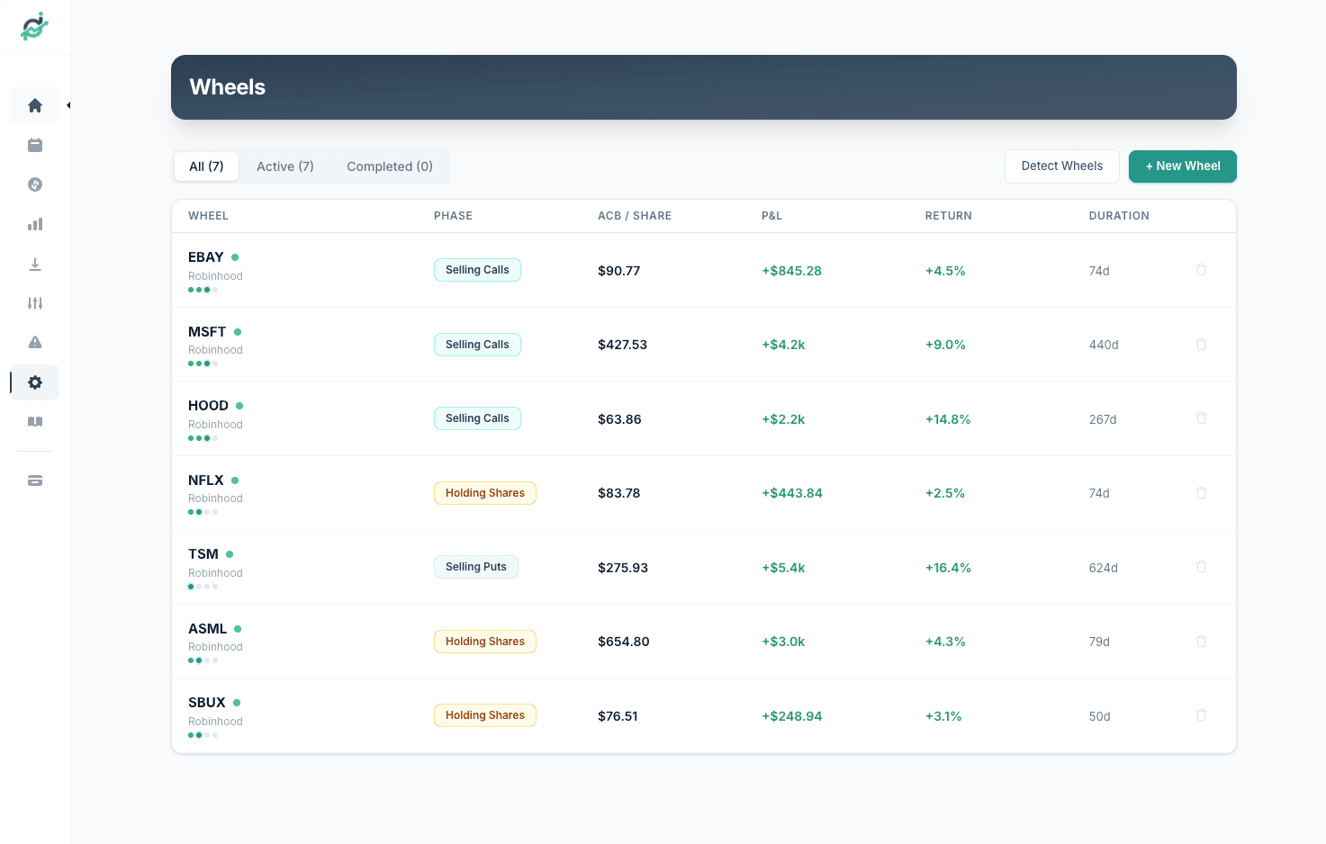 Wheels page in Premium Insights showing seven active wheel campaigns: EBAY, MSFT, HOOD, NFLX, TSM, ASML, SBUX — each with phase (Selling Puts / Holding Shares / Selling Calls), ACB per share, P&L, return, and duration