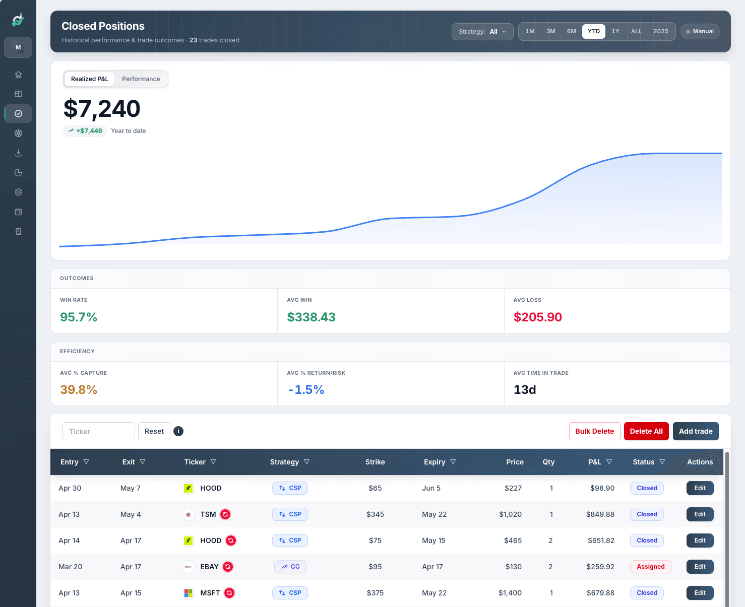 The redesigned Closed Positions page in light mode: collapsed slate sidebar, a unified page header with strategy and timeframe filters, the realized P&L chart, outcome and efficiency stats, and the closed-trades table with strategy badges