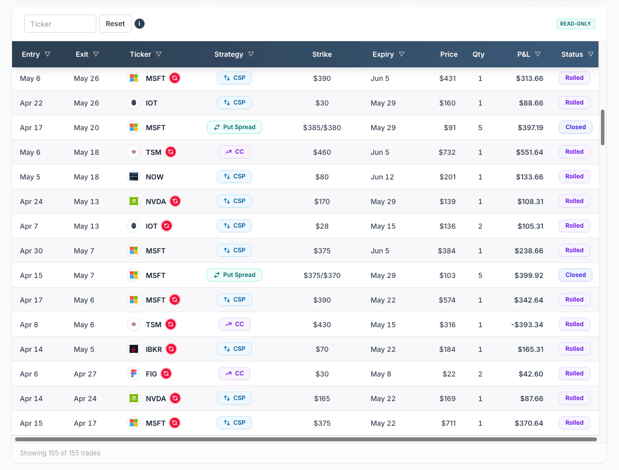 Trades table with company logos next to each ticker. Rows for MSFT, IOT, TSM, NOW, NVDA, IBKR, and FIG each show the company's logo beside the symbol, alongside strategy badges and P&L per row.